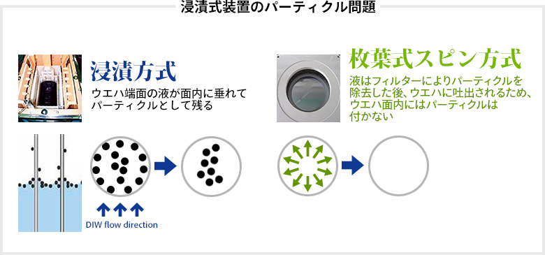 浸漬式装置のパーティクル問題