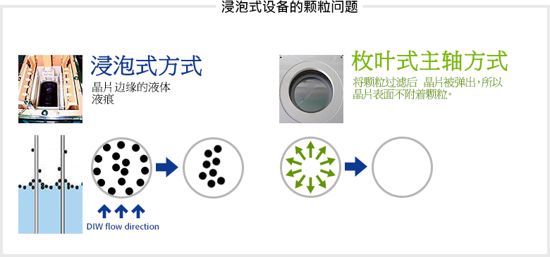 浸泡式设备的颗粒问题